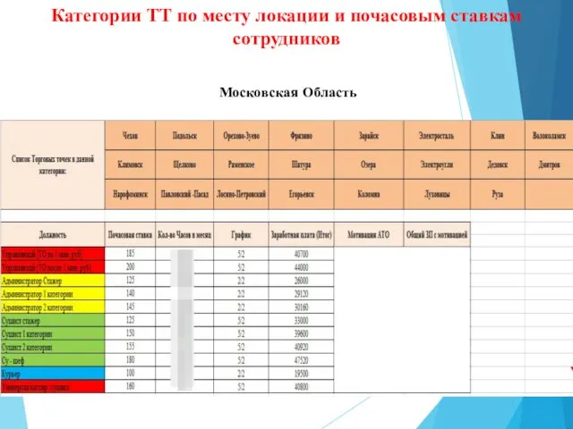 Категории ТТ по месту локации и почасовым ставкам сотрудников Московская Область