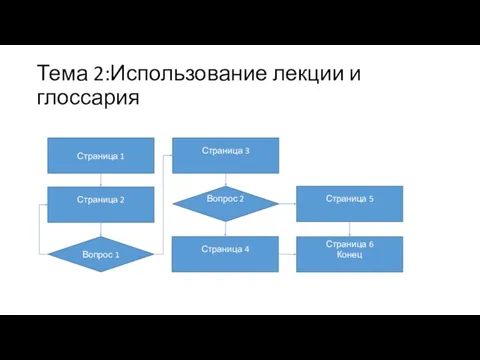 Тема 2:Использование лекции и глоссария Страница 1 Страница 2 Вопрос