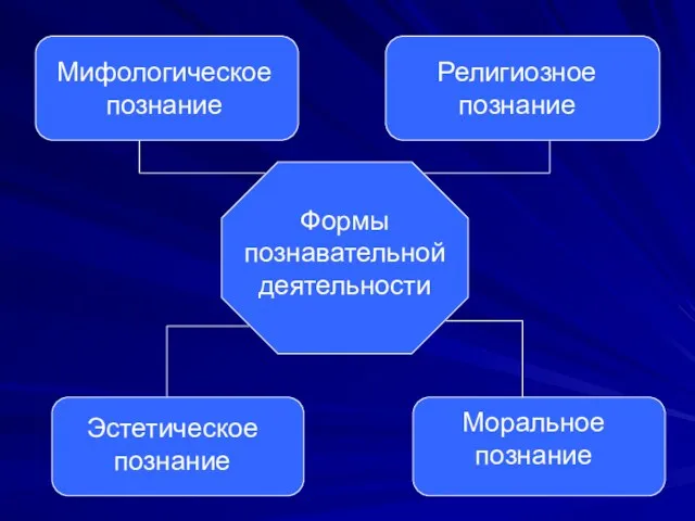 Формы познавательной деятельности Мифологическое познание Религиозное познание Эстетическое познание Моральное познание