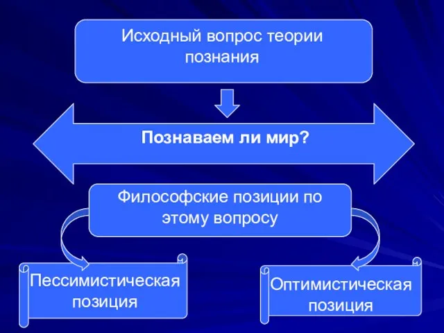 Исходный вопрос теории познания Познаваем ли мир? Философские позиции по этому вопросу Пессимистическая позиция Оптимистическая позиция