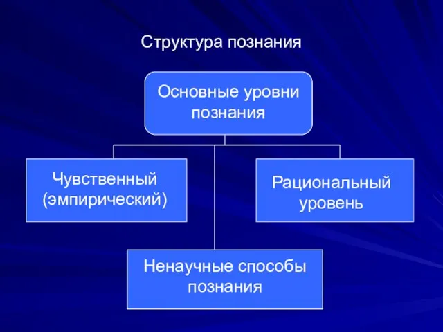 Структура познания Основные уровни познания Чувственный (эмпирический) Рациональный уровень Ненаучные способы познания