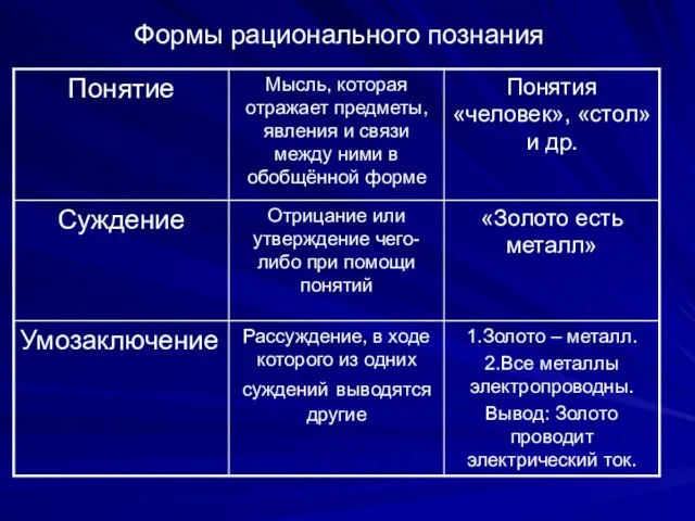 Формы рационального познания