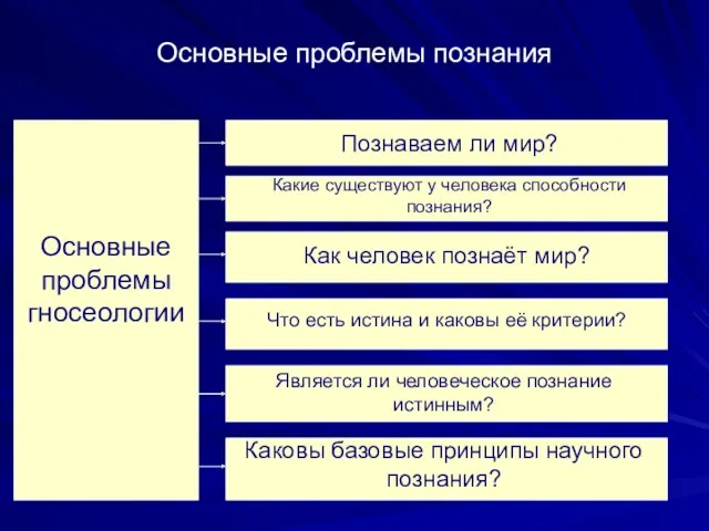 Основные проблемы познания Основные проблемы гносеологии Познаваем ли мир? Какие