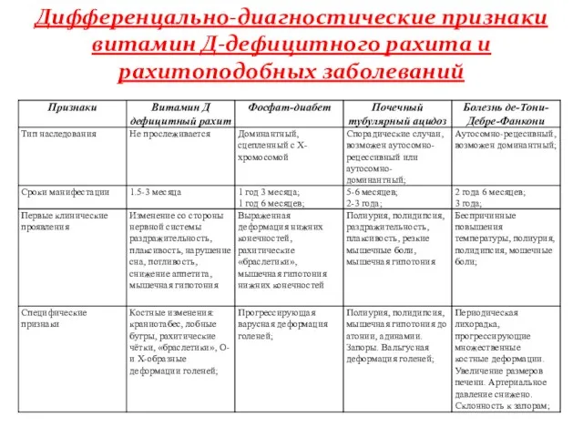 Дифференцально-диагностические признаки витамин Д-дефицитного рахита и рахитоподобных заболеваний