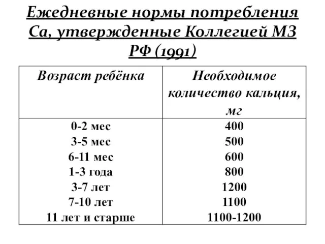 Ежедневные нормы потребления Са, утвержденные Коллегией МЗ РФ (1991)