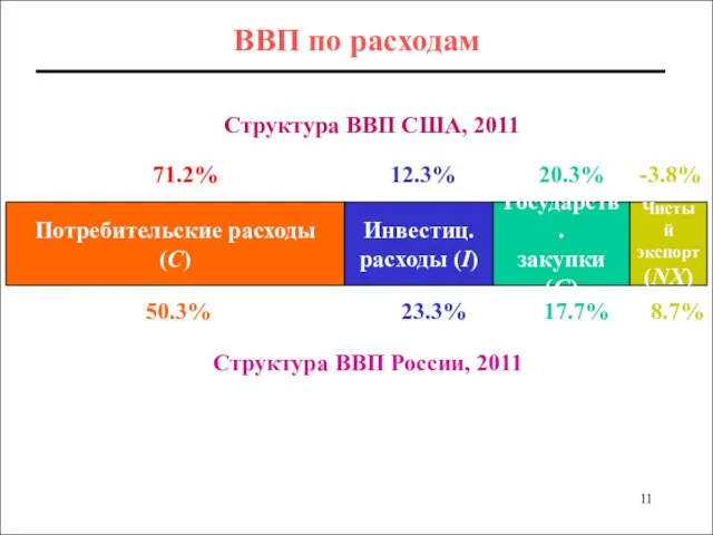 ВВП по расходам Потребительские расходы (C) Инвестиц. расходы (I) Государств.