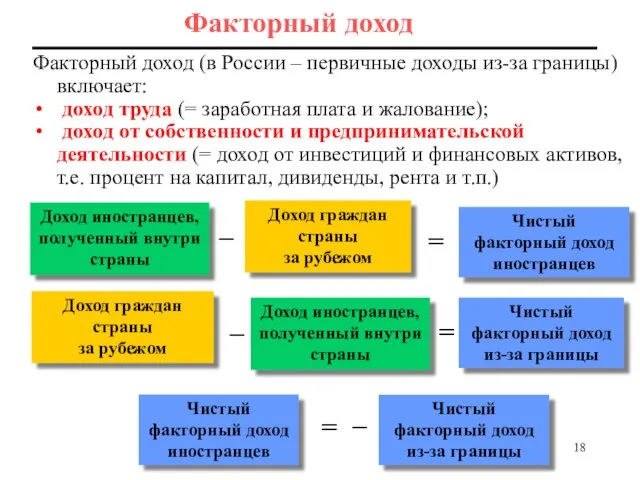 Факторный доход Факторный доход (в России – первичные доходы из-за границы) включает: доход