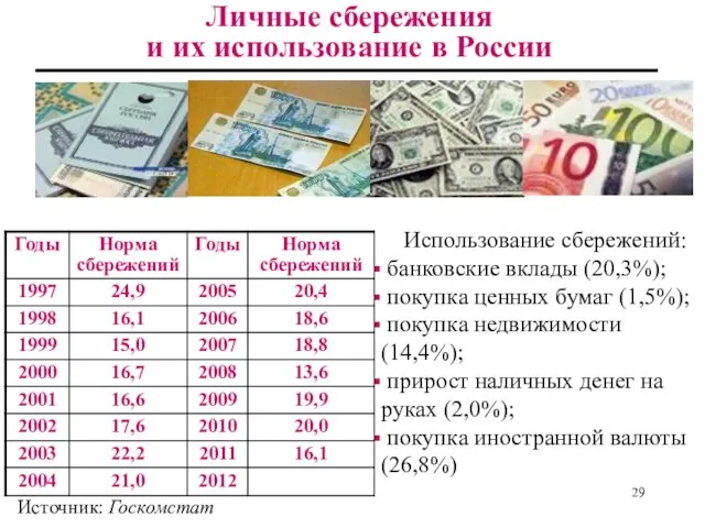Личные сбережения и их использование в России Использование сбережений: банковские вклады (20,3%); покупка