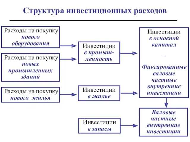 Структура инвестиционных расходов Расходы на покупку нового оборудования Расходы на покупку новых промышленных