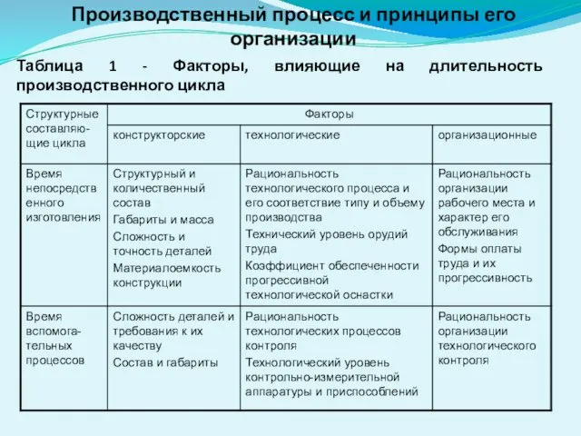 Таблица 1 - Факторы, влияющие на длительность производственного цикла Производственный процесс и принципы его организации