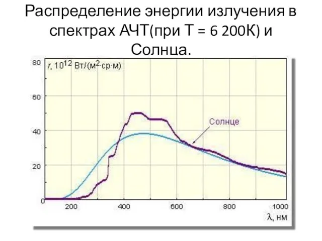 Распределение энергии излучения в спектрах АЧТ(при Т = 6 200К) и Солнца.