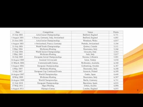 Progression of best heptathlon score