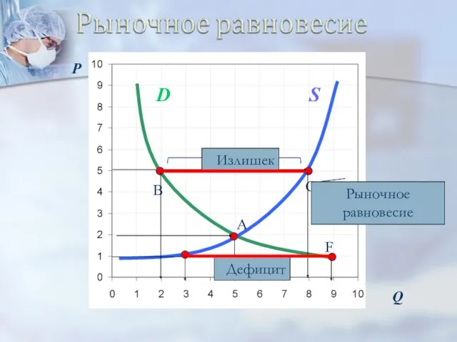 P A C B F Q S D Рыночное равновесие Излишек Дефицит