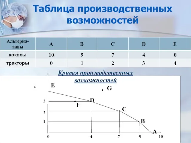 Таблица производственных возможностей E D G F C B A 0 4 7