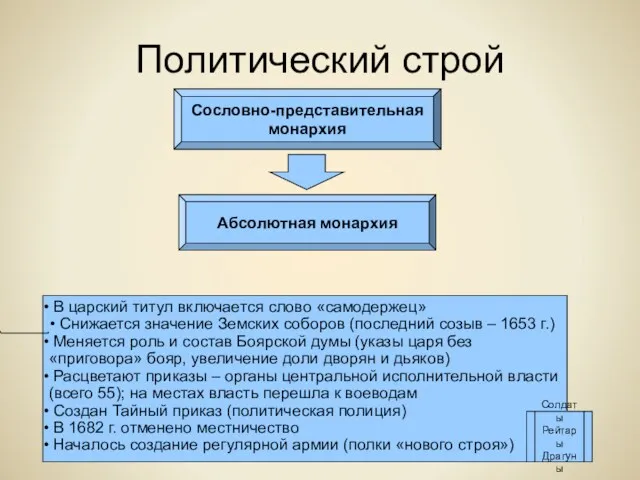 Политический строй Сословно-представительная монархия Абсолютная монархия В царский титул включается