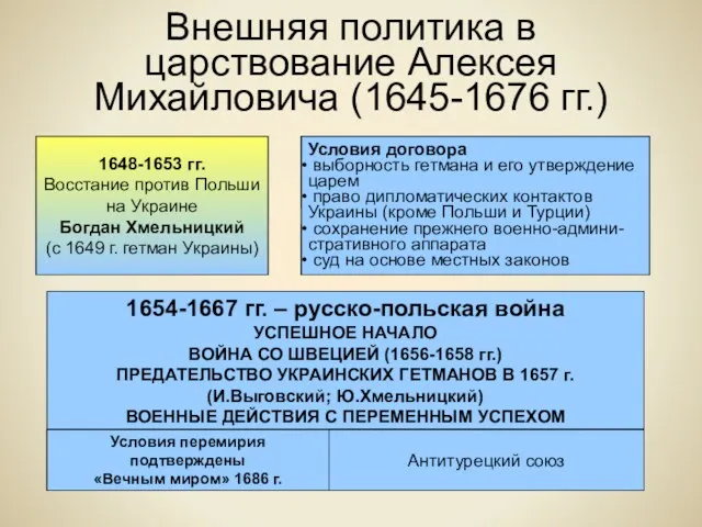 Внешняя политика в царствование Алексея Михайловича (1645-1676 гг.) 1648-1653 гг.