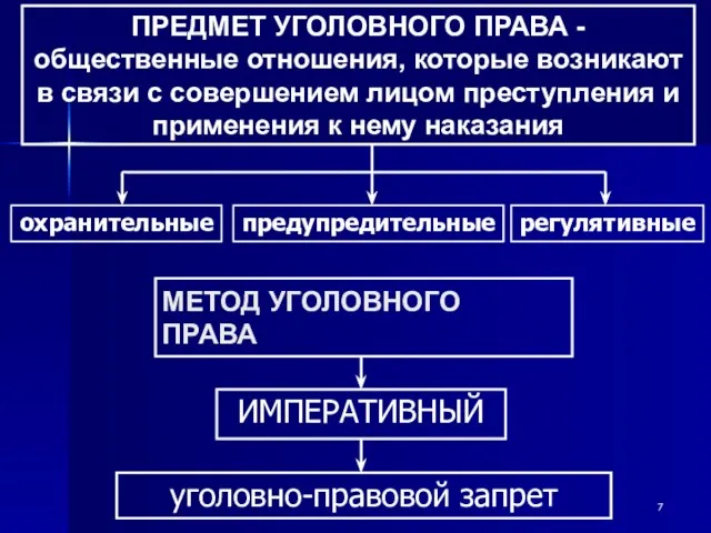 ПРЕДМЕТ УГОЛОВНОГО ПРАВА - общественные отношения, которые возникают в связи