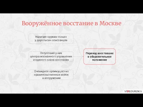 Отсутствие у них централизованного управления и единого плана восстания Очевидное