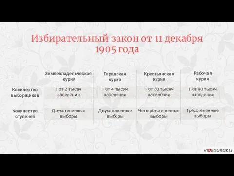 Двухстепенные выборы Трёхстепенные выборы Четырёхстепенныевыборы 1 от 2 тысяч населения Двухстепенные выборы Землевладельческая