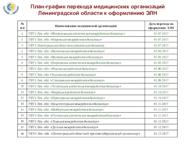 План-график перехода медицинских организаций Ленинградской области к оформлению ЭЛН