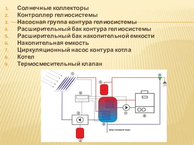 Солнечные коллекторы Контроллер гелиосистемы Насосная группа контура гелиосистемы Расширительный бак