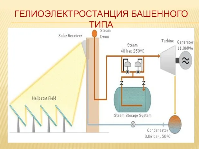 ГЕЛИОЭЛЕКТРОСТАНЦИЯ БАШЕННОГО ТИПА