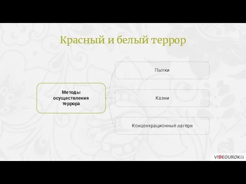 Пытки Методы осуществления террора Казни Концентрационные лагеря Красный и белый террор