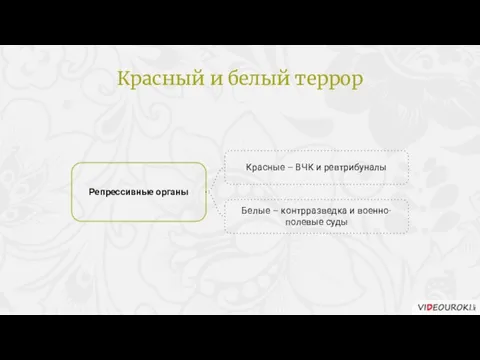 Репрессивные органы Красные – ВЧК и ревтрибуналы Белые – контрразведка