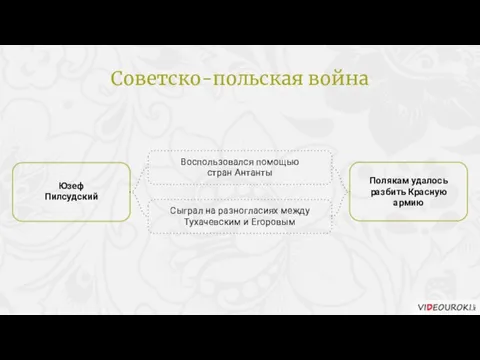 Юзеф Пилсудский Воспользовался помощью стран Антанты Сыграл на разногласиях между