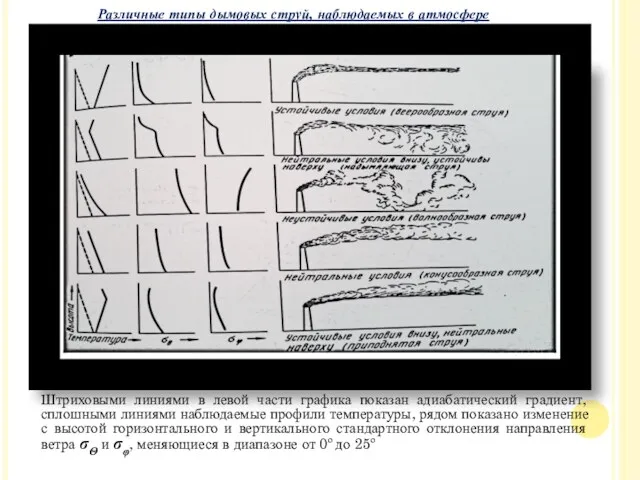 Различные типы дымовых струй, наблюдаемых в атмосфере Штриховыми линиями в левой части графика