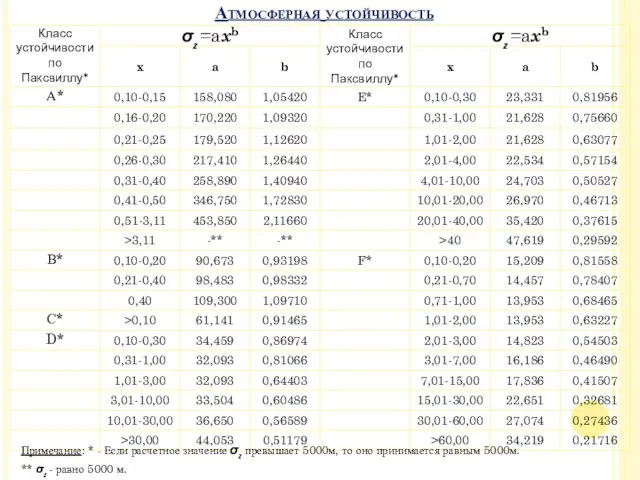 Атмосферная устойчивость Примечание: * - Если расчетное значение σz превышает 5000м, то оно