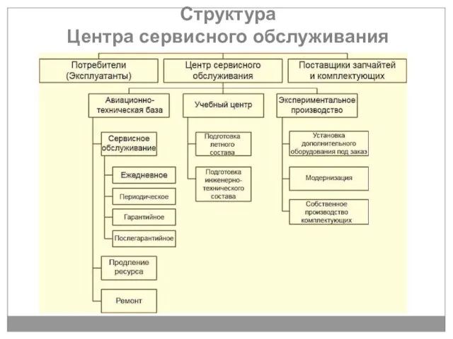 Структура Центра сервисного обслуживания