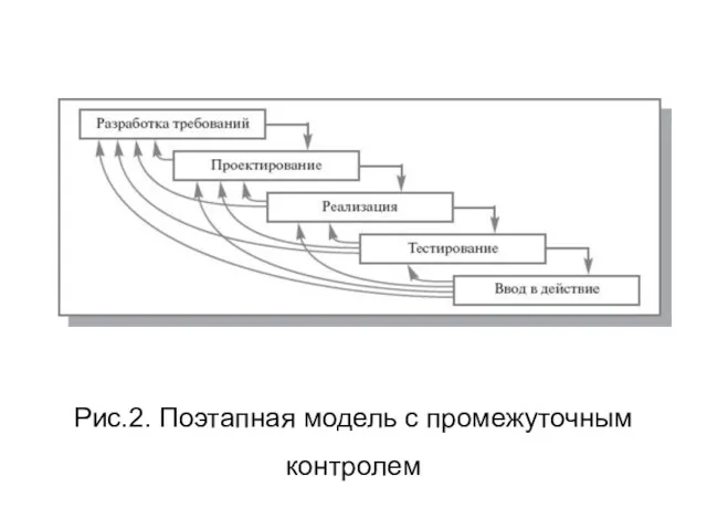 Рис.2. Поэтапная модель с промежуточным контролем