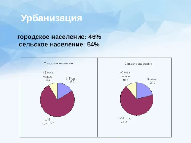 Урбанизация городское население: 46% сельское население: 54%