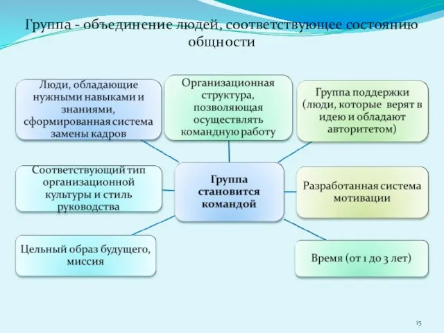 Группа - объединение людей, соответствующее состоянию общности