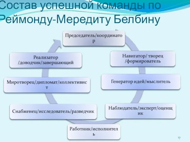 Состав успешной команды по Реймонду-Мередиту Белбину