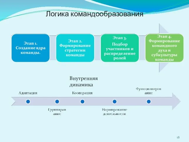 Логика командообразования Внутренняя динамика