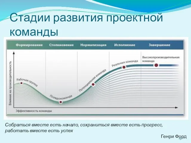 Стадии развития проектной команды Собраться вместе есть начало, сохраниться вместе