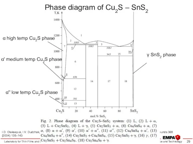 Phase diagram of Cu2S – SnS2 Laboratory for Thin Films
