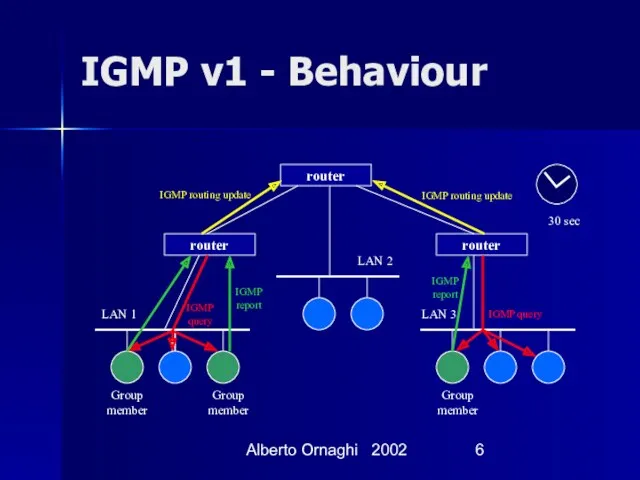Alberto Ornaghi 2002 IGMP v1 - Behaviour Group member router