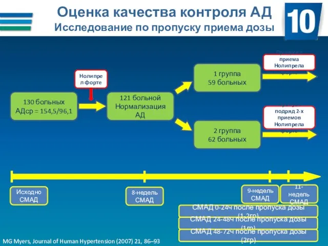 Оценка качества контроля АД Исследование по пропуску приема дозы 130