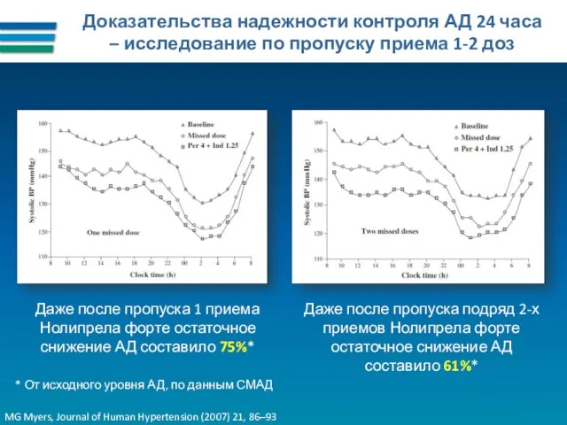 Доказательства надежности контроля АД 24 часа – исследование по пропуску