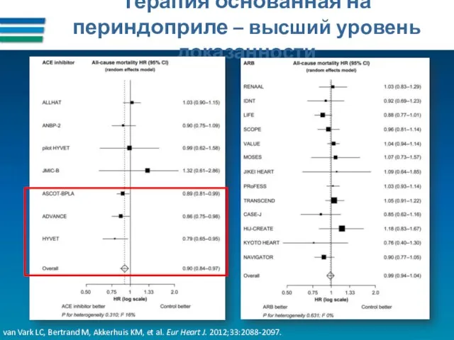 Терапия основанная на периндоприле – высший уровень доказанности van Vark