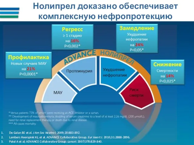 Нолипрел доказано обеспечивает комплексную нефропротекцию De Galan BE et al.