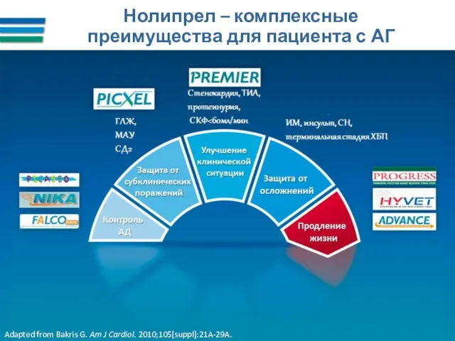 Adapted from Bakris G. Am J Cardiol. 2010;105[suppl]:21A-29A. Нолипрел – комплексные преимущества для пациента с АГ