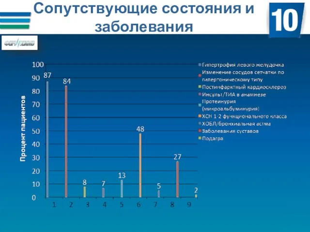 Сопутствующие состояния и заболевания