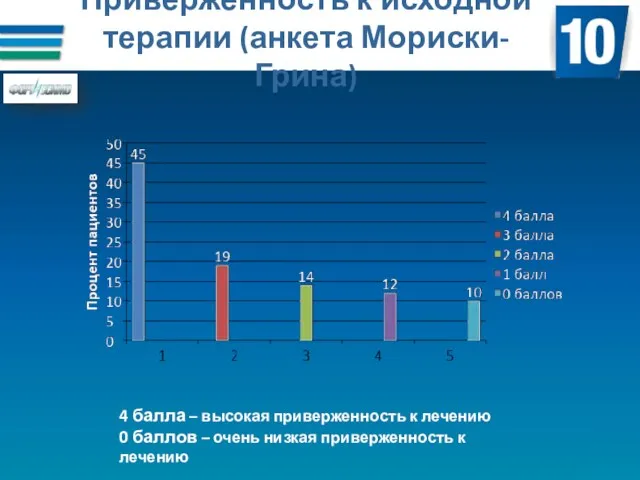 Приверженность к исходной терапии (анкета Мориски-Грина) 4 балла – высокая