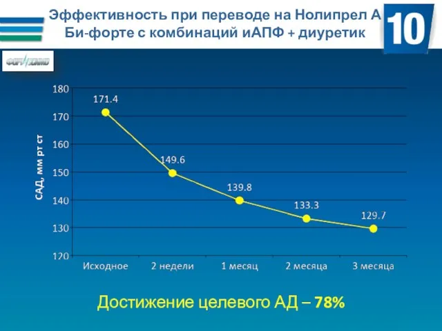 Эффективность при переводе на Нолипрел А Би-форте с комбинаций иАПФ