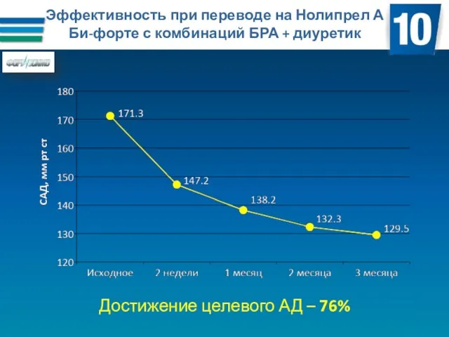 Эффективность при переводе на Нолипрел А Би-форте с комбинаций БРА