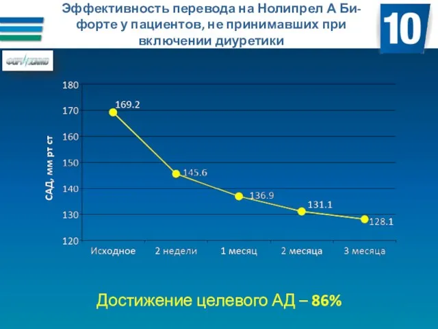 Эффективность перевода на Нолипрел А Би-форте у пациентов, не принимавших